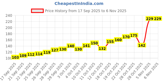 flipkart.com arni 7 Medicine Pill Box with Travel Medicine Case, Pocket Pharmacy Container Pack Of 1 Pill Box arni Price History Graph from 17 Sep 2025 to 2 Nov 2025