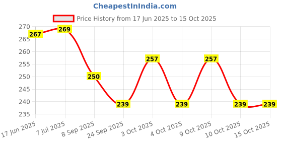 flipkart.com ameedarshan 7 Mini Candy Pill Storage Box Pill Box ameedarshan Price History Graph from 17 Jun 2025 to 15 Oct 2025