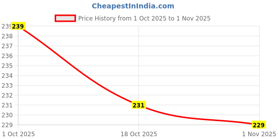 flipkart.com vinodtak 7 ml Manual Ice Cream Maker vinodtak Price History Graph from 1 Oct 2025 to 1 Nov 2025