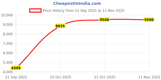 flipkart.com ravetech 7" Mp5 Bluetooth Mirror Monitor Black LED, car rear view camera Combo ravetech Price History Graph from 21 Sep 2025 to 9 Nov 2025