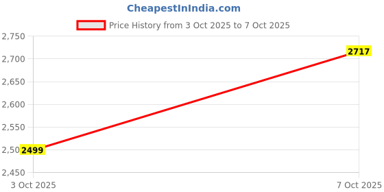 flipkart.com robin export company 7 Mukhi Nepali Rudraksha Bracelet With Lab tested certificate Beads Wood robin export company Price History Graph from 3 Oct 2025 to 7 Oct 2025