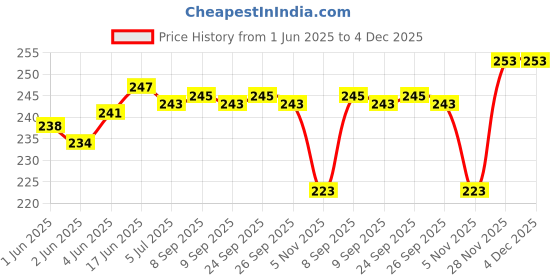 flipkart.com astrodidi 7 Mukhi Rudraksha Face With Red Chandan Beads Natural Real and Genuine Wood Pendant astrodidi Price History Graph from 1 Jun 2025 to 3 Dec 2025