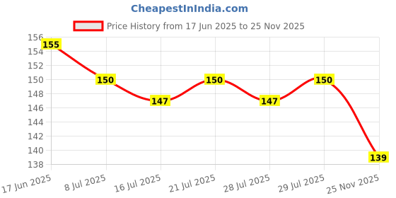 flipkart.com bhakti shringar 7 Mukhi Rudraksha Original Certified Lab Test & X-ray Report Sterling Silver Wood Pendant bhakti shringar Price History Graph from 17 Jun 2025 to 25 Nov 2025