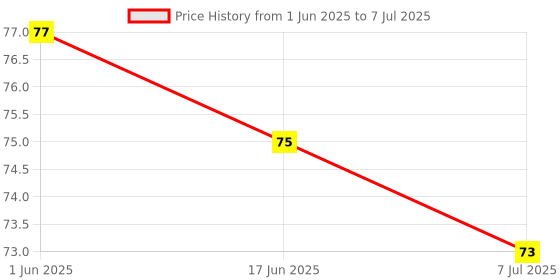 flipkart.com yashvriddhi 7 Mukhi Rudraksha With Lab Certified Wood Pendant yashvriddhi Price History Graph from 1 Jun 2025 to 7 Jul 2025