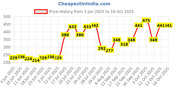 flipkart.com shoparam 7 Multi-Layer First Aid Kit Multifunctional Medicine Box/First Aid Pill Box shoparam Price History Graph from 3 Jun 2025 to 12 Oct 2025