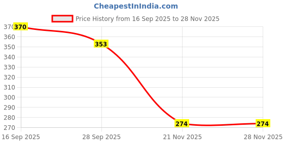 flipkart.com raigen 7 Multicolor Cricket Bat Grips with Grip Application Cone for Superior Control Chevron raigen Price History Graph from 16 Sep 2025 to 27 Nov 2025