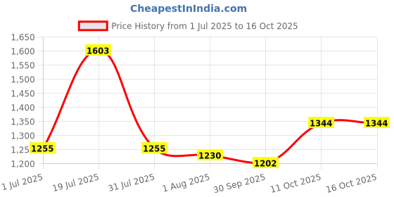 flipkart.com autopowerz 7 Multicolor LCD Screen Digital Speedometer Digital Speedometer autopowerz Price History Graph from 1 Jul 2025 to 16 Oct 2025