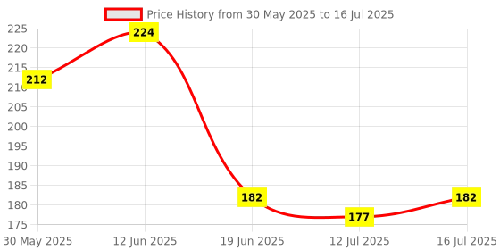 flipkart.com scheibe 7 Nail Brush, 3 Dotting Pen, 3 Nail Tape,1 tip and 1 Nail Buffer scheibe Price History Graph from 30 May 2025 to 12 Jul 2025