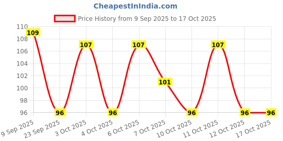 flipkart.com scheibe 7 Nail Brush, 3 Dotting Pen,1 tip and 1 Nail Buffer scheibe Price History Graph from 9 Sep 2025 to 15 Oct 2025