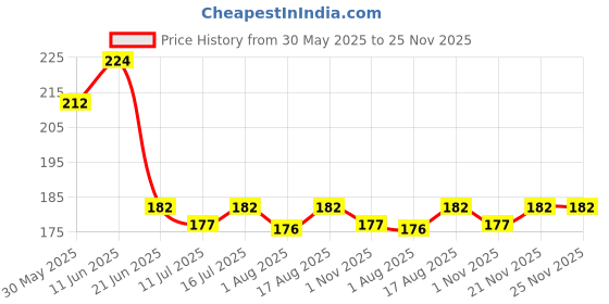 flipkart.com scheibe 7 Nail Brush, 3 Dotting Pen,3 Nail Tape and 1 Tip Guide scheibe Price History Graph from 30 May 2025 to 25 Nov 2025