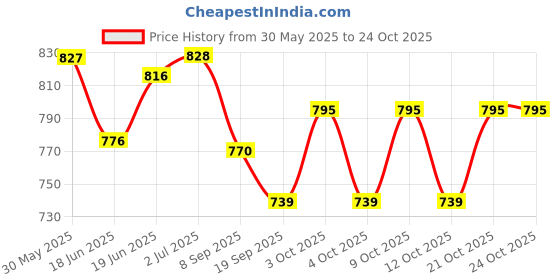 flipkart.com vs sports 7 no Big Basketball Ring Basketball Ring vs sports Price History Graph from 30 May 2025 to 24 Oct 2025