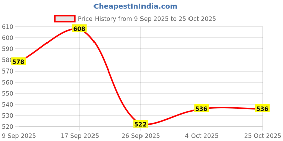 flipkart.com pediasure 7+ Nutrition Drink Vanila pediasure Price History Graph from 9 Sep 2025 to 25 Oct 2025