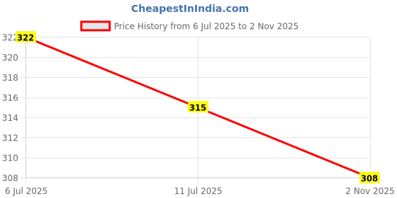 flipkart.com pediasure 7+ Nutrition Health Supplement Nutrition Drink pediasure Price History Graph from 6 Jul 2025 to 2 Nov 2025