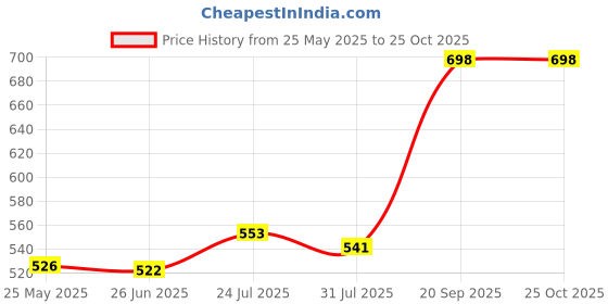 flipkart.com pediasure 7+ Nutritional, Health Supplement Nutrition Drink pediasure Price History Graph from 25 May 2025 to 25 Oct 2025