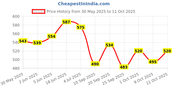 flipkart.com gillette (7) O Clock Pll Cartridges 15 Pcs. gillette Price History Graph from 30 May 2025 to 11 Oct 2025