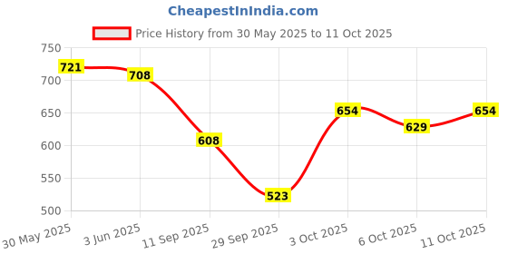 flipkart.com gillette (7) O Clock Pll Cartridges 20 Pcs. (Pack of 4) gillette Price History Graph from 30 May 2025 to 11 Oct 2025