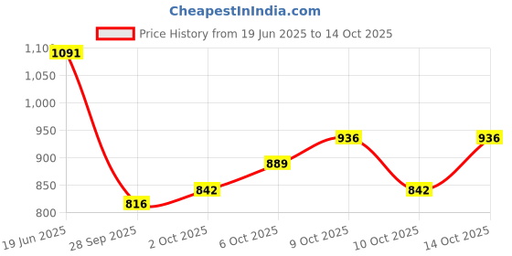 flipkart.com gillette (7) O Clock Pll Cartridges 30 Pcs. (Pack of 6) gillette Price History Graph from 19 Jun 2025 to 14 Oct 2025