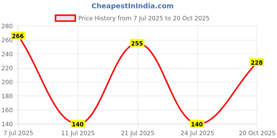 flipkart.com 7 ocean Feng Shui White Crystal Ball 40MM Decorative Showpiece-5 cm 7 ocean Price History Graph from 7 Jul 2025 to 20 Oct 2025