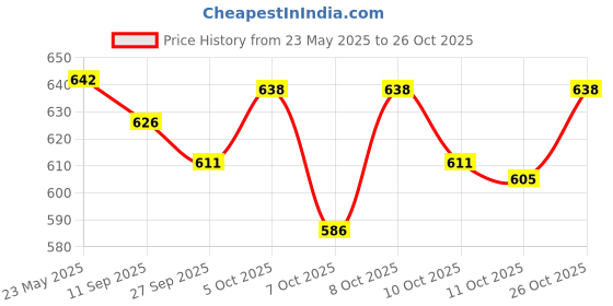 flipkart.com emami 7 Oils In One Non Sticky & Non Greasy Hair Growth Oils Hair Oil emami Price History Graph from 23 May 2025 to 26 Oct 2025