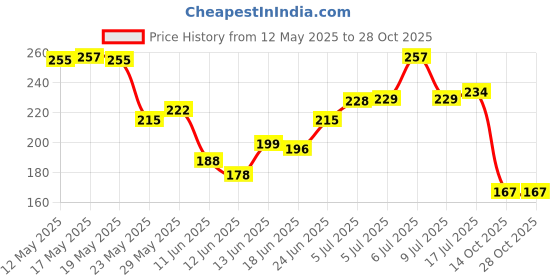 flipkart.com hudabird 7 Pc Makeup Brush Pink / black & Rose Gold Remastered Textured Eyeshadow Palette hudabird Price History Graph from 12 May 2025 to 28 Oct 2025