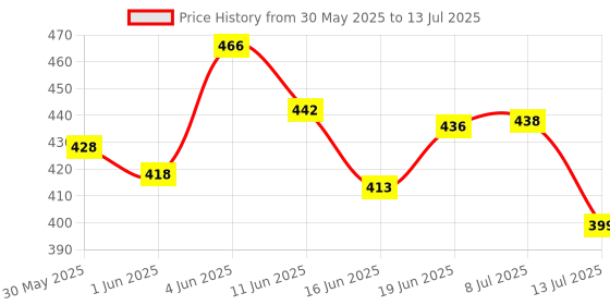flipkart.com natural.toys 7 PC Wooden Rainbow Stacker Stacking Toy & Nesting Toy Wooden Blocks Stacker natural.toys Price History Graph from 30 May 2025 to 13 Jul 2025