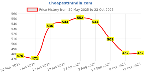 flipkart.com dynore 7 Pcs Bartender Martini Kit Set 7 - Piece Bar Set dynore Price History Graph from 30 May 2025 to 22 Oct 2025