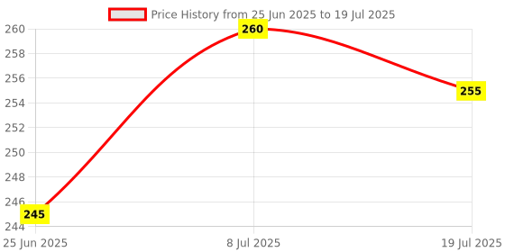flipkart.com akflicks 7 Pcs Duck Rings Stacking Baby Toys for Kids Rattle Rattle akflicks Price History Graph from 25 Jun 2025 to 8 Jul 2025