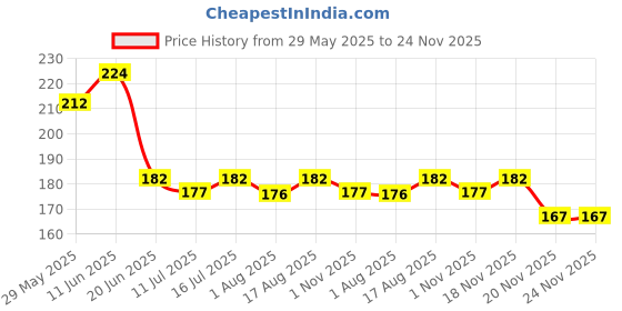 flipkart.com scheibe 7 pcs Nail art Brush , 1 Nail Tip and Nail Stamp scheibe Price History Graph from 29 May 2025 to 24 Nov 2025