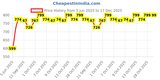 flipkart.com 1st step 7 Pcs Natural Wooden Staking Rings 1st step Price History Graph from 5 Jun 2025 to 17 Dec 2025