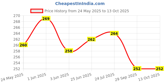 flipkart.com touby toys 7 Pcs Rattle Set Toys for New Born,Safe Non Toxic, high Quality Toys Rattle Rattle touby toys Price History Graph from 24 May 2025 to 12 Oct 2025