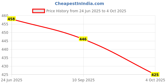 flipkart.com kidz n toys 7 Pcs Rattle Set Toys with teether for New Born, Babies & Age 1-3-6-9-12 Months Rattle kidz n toys Price History Graph from 24 Jun 2025 to 4 Oct 2025