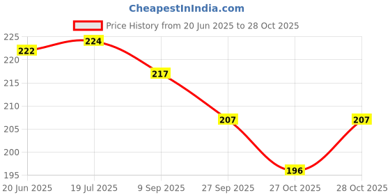 flipkart.com hinik 7 Pcs Rattle Toys with teether for New Born Babies of Age 1 to12 Month Rattle hinik Price History Graph from 20 Jun 2025 to 28 Oct 2025