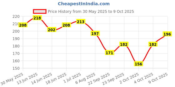flipkart.com froxy carts 7 Pcs Reusable Portable Stainless Steel Toothpicks Set froxy carts Price History Graph from 30 May 2025 to 9 Oct 2025
