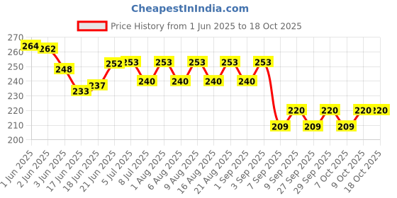 flipkart.com styleoxx 7 Pcs S Biner Zipper Clips Anti Theft,Zipper Locks for Backpacks Clip Locking Carabiner styleoxx Price History Graph from 1 Jun 2025 to 18 Oct 2025