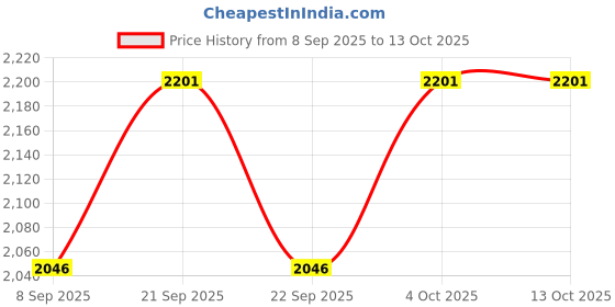 flipkart.com kirti traders 7 pcs Set of Water Jug and Glasses Set of 6 Pcs and Jug Set Jug Glass Set kirti traders Price History Graph from 8 Sep 2025 to 13 Oct 2025