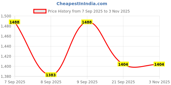 flipkart.com darvice 7 Pieces Car Set McQueen Mack Uncle Truck darvice Price History Graph from 7 Sep 2025 to 2 Nov 2025