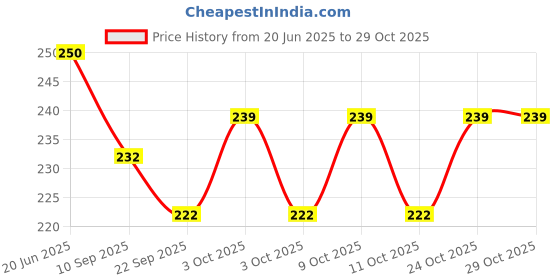 flipkart.com justone choice 7 Pill Box justone choice Price History Graph from 20 Jun 2025 to 28 Oct 2025