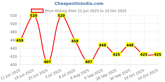 flipkart.com hasthip 7 Pill Box hasthip Price History Graph from 11 Jun 2025 to 24 Oct 2025