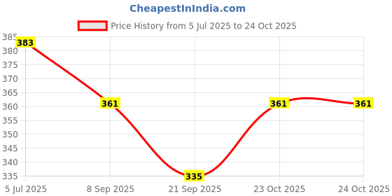 flipkart.com hasthip 7 Pill Box hasthip Price History Graph from 5 Jul 2025 to 23 Oct 2025
