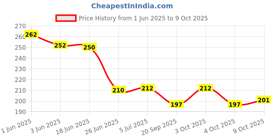 flipkart.com ameedarshan 7 Pill Box 4 Grids Tablet Storage Case Portable Travel Pill Box ameedarshan Price History Graph from 1 Jun 2025 to 9 Oct 2025