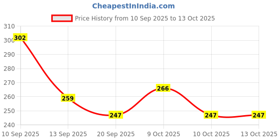 flipkart.com dhruti enterprise 7 Pill Box 4 Grids Tablet Storage Case Portable Travel Pill Box dhruti enterprise Price History Graph from 10 Sep 2025 to 12 Oct 2025