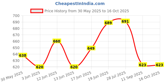 flipkart.com hannea 7 Pill Box with Tablet Cutter and Grinder Travel Pill Cutter with Drinking Cup Pill Box hannea Price History Graph from 30 May 2025 to 16 Oct 2025