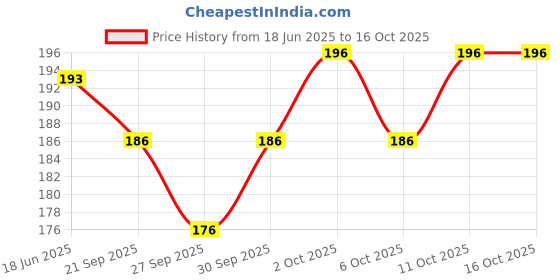 flipkart.com s mark 7 Pill Medicine Organizer Reminder Storage Box 7-Day (1box) Pill Box s mark Price History Graph from 18 Jun 2025 to 16 Oct 2025