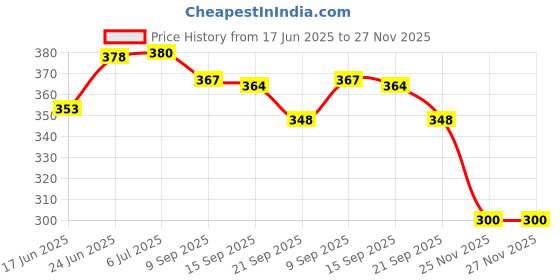 flipkart.com lilone 7 Pipe 60cm Long Wind Chimes for Home Balcony Wood, Aluminium Windchime lilone Price History Graph from 17 Jun 2025 to 27 Nov 2025