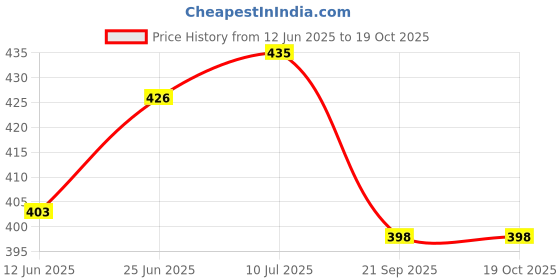 flipkart.com lilone 7 Pipe Gold Wind Chimes for Home Positive Energy | Windchimes for Balcony Aluminium, Wood Windchime lilone Price History Graph from 12 Jun 2025 to 17 Oct 2025