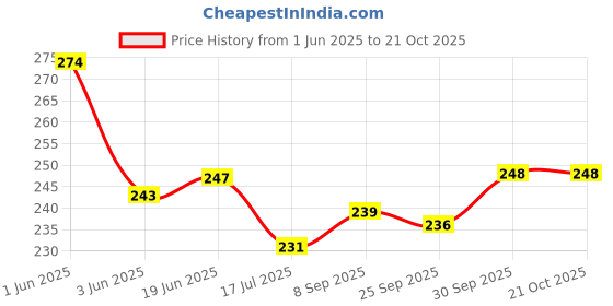 flipkart.com lilone 7 Pipe Wind Chimes for Home Positive Energy Good Sound Aluminium, Wood Windchime lilone Price History Graph from 1 Jun 2025 to 20 Oct 2025