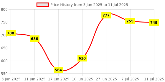 flipkart.com ashlas 7 Plastic Modular Drawer System for Home, Office Free Standing Chest of Drawers PP Collapsible Wardrobe ashlas Price History Graph from 3 Jun 2025 to 11 Jul 2025
