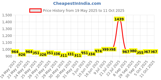 flipkart.com jayci mart 7 Plastic Modular Drawer System for Home, Office, Hospital, Parlor Plastic PP Collapsible Wardrobe jayci mart Price History Graph from 19 May 2025 to 10 Oct 2025