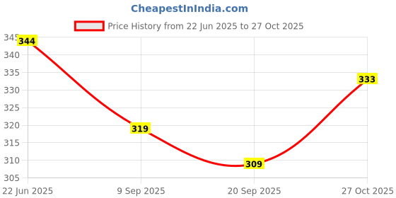 flipkart.com houseofcommon 7 RAJSHREE ENTERPRISES MBV09 Heavy Duty Natural Wood Baseball Bat Willow Baseball Bat For 15+ Yrs houseofcommon Price History Graph from 22 Jun 2025 to 27 Oct 2025
