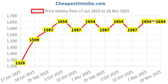 flipkart.com panda 7 Rideons & Wagons Non Battery Operated Ride On panda Price History Graph from 17 Jun 2025 to 16 Nov 2025